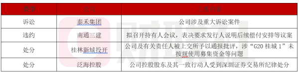 股票实盘配资网站 债市公告精选（5月13日）| 泰禾集团涉及重大诉讼案件；“19南通三建MTN001”拟召开持有人会议说明偿付安排