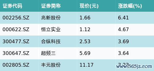 股票杠杆配资公司 ETF最前线 | 天弘中证新材料主题ETF(159703)下跌0.36%，正极材料主题走弱，兆新股份上涨6.41%